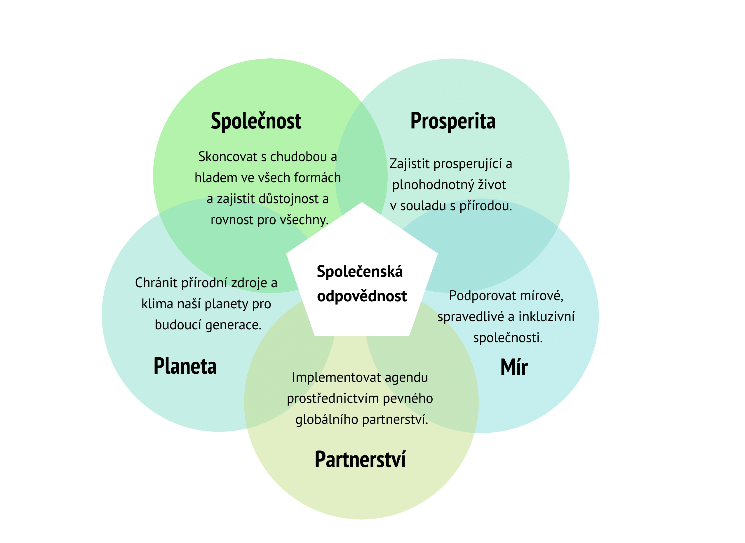 Společenská odpovědnost